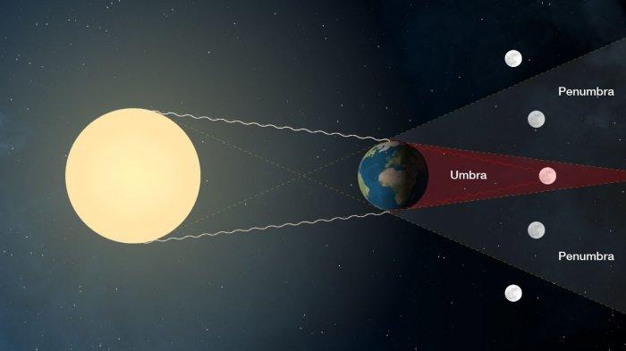 gerhana bulan penumbra dan total