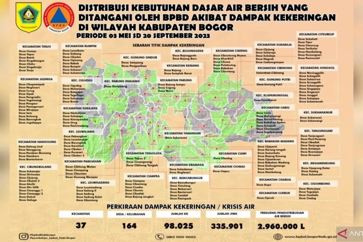 BPBD Catat 37 dari 40 Kecamatan di Bogor Terdampak Kekeringan